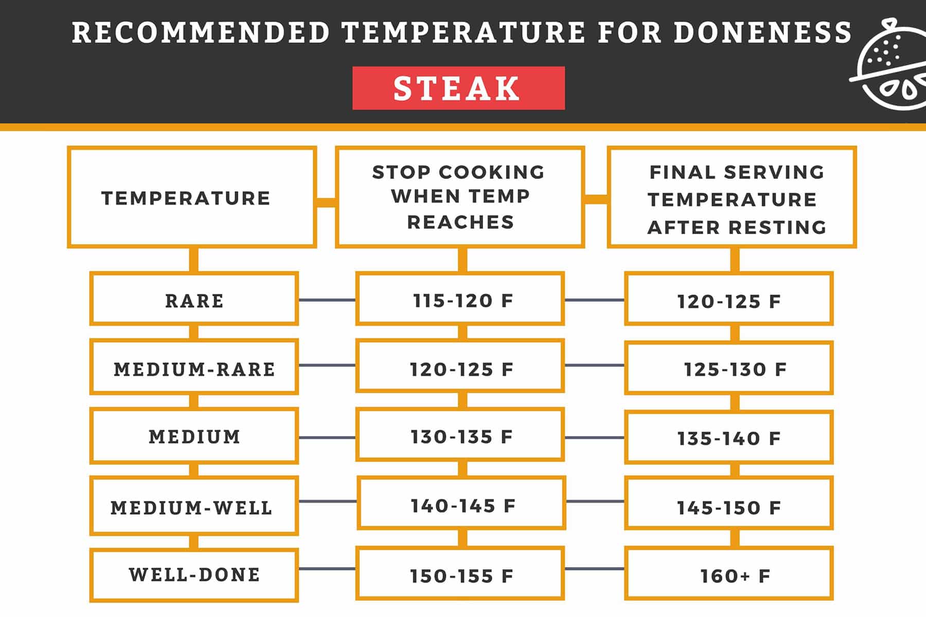 Steak Recommended Temperature For Doneness Chart